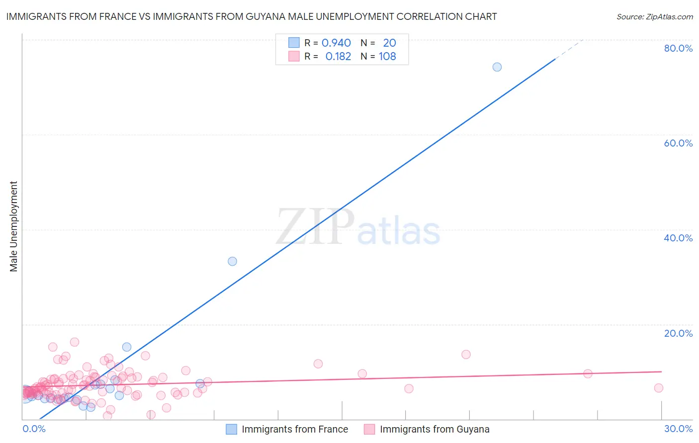 Immigrants from France vs Immigrants from Guyana Male Unemployment