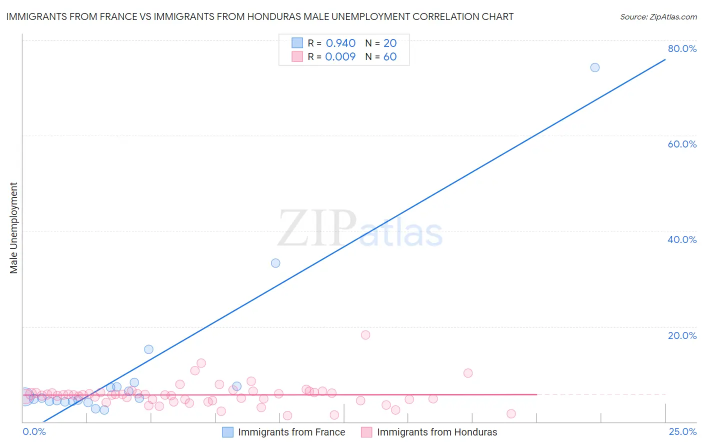 Immigrants from France vs Immigrants from Honduras Male Unemployment