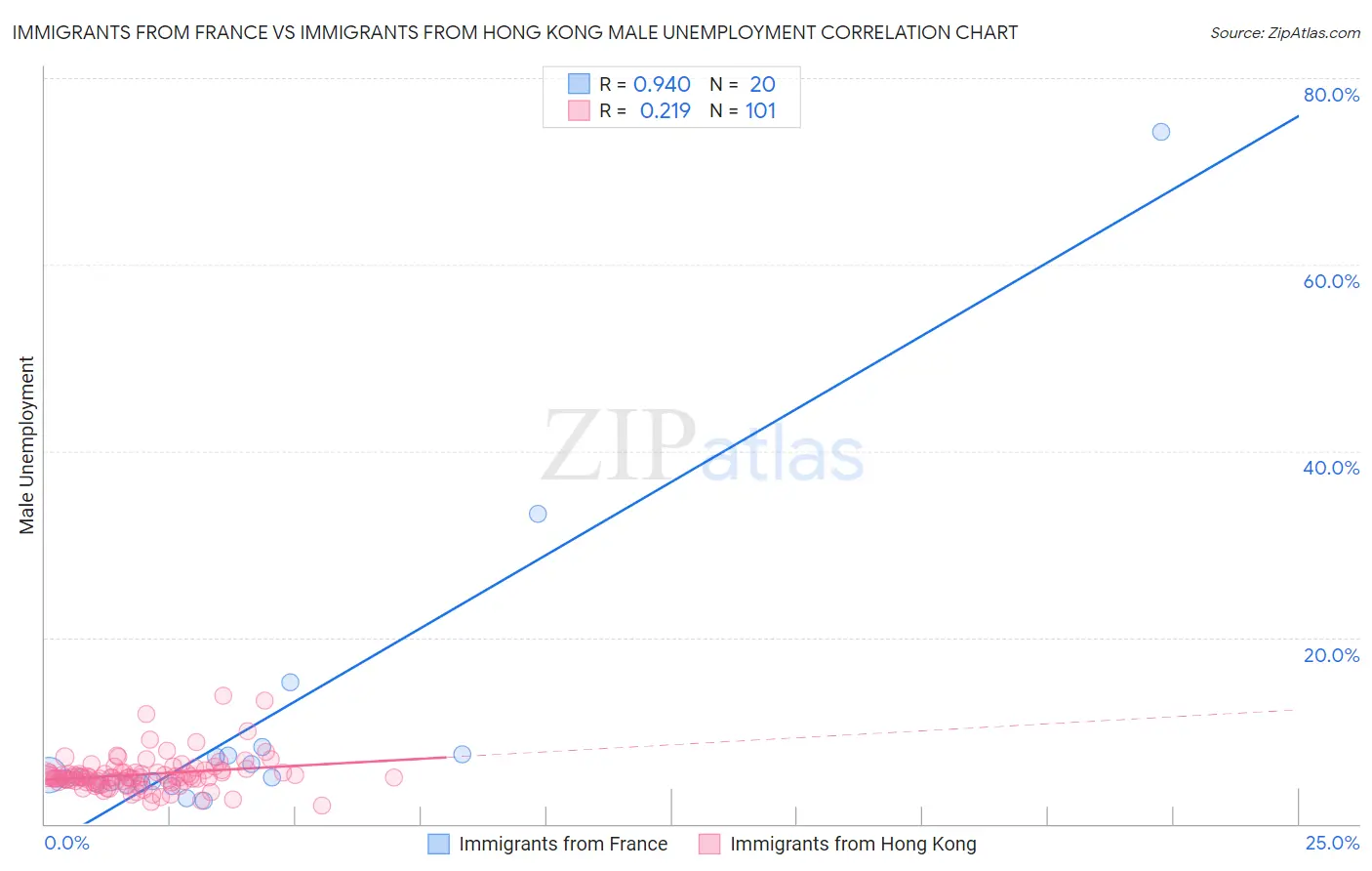 Immigrants from France vs Immigrants from Hong Kong Male Unemployment