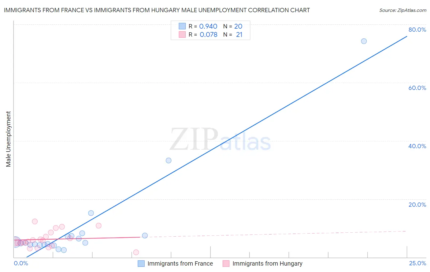 Immigrants from France vs Immigrants from Hungary Male Unemployment