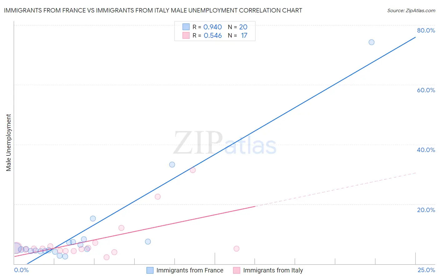 Immigrants from France vs Immigrants from Italy Male Unemployment