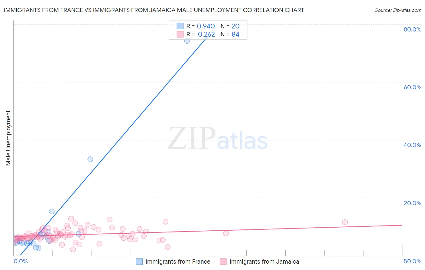 Immigrants from France vs Immigrants from Jamaica Male Unemployment