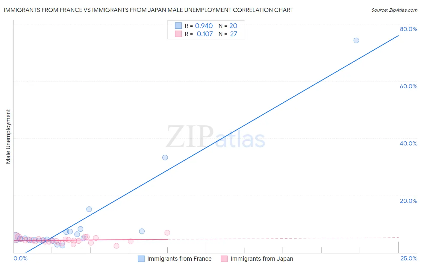 Immigrants from France vs Immigrants from Japan Male Unemployment