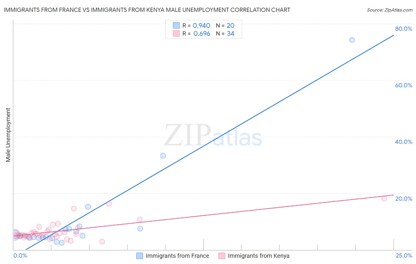 Immigrants from France vs Immigrants from Kenya Male Unemployment