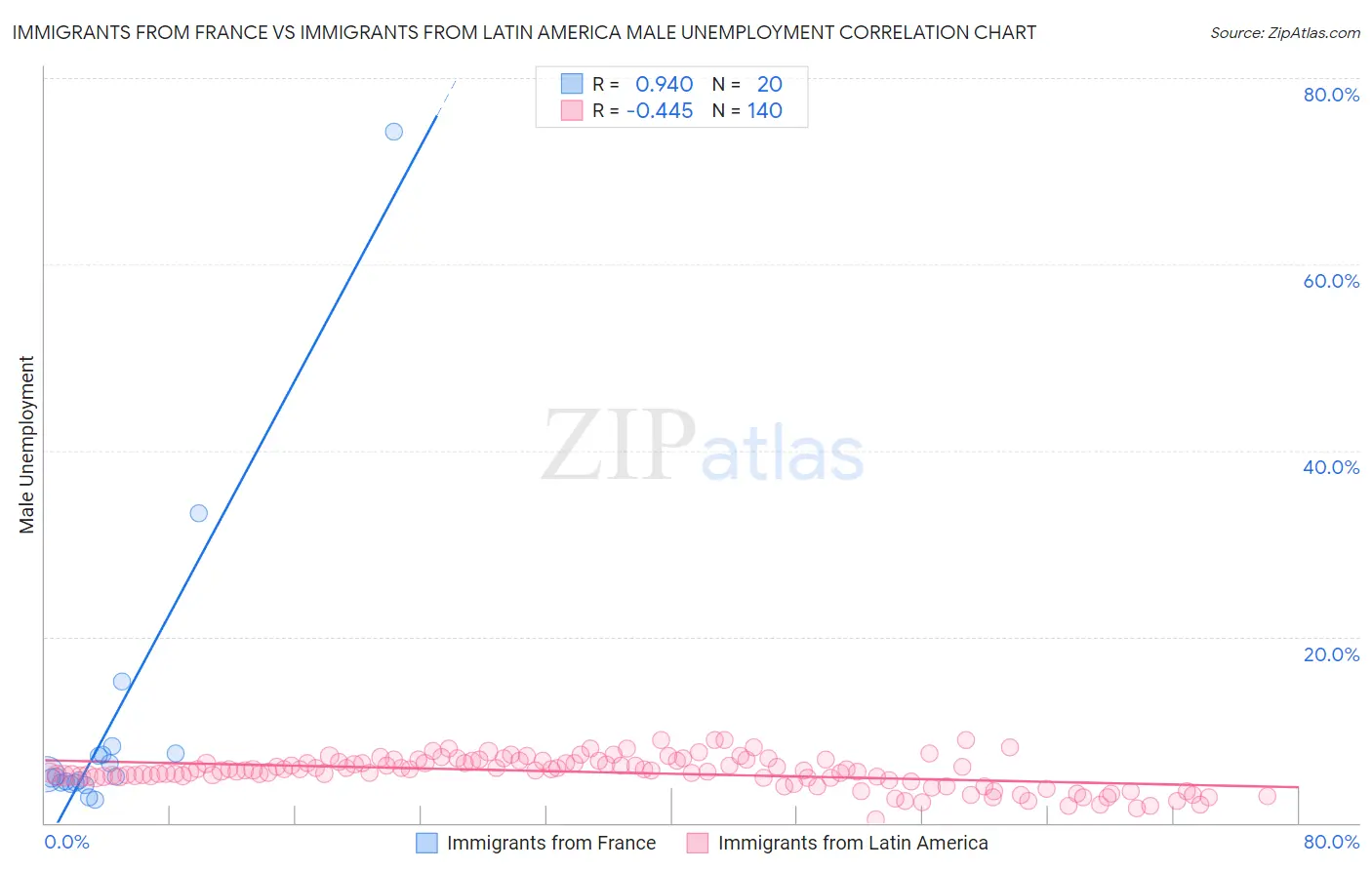 Immigrants from France vs Immigrants from Latin America Male Unemployment