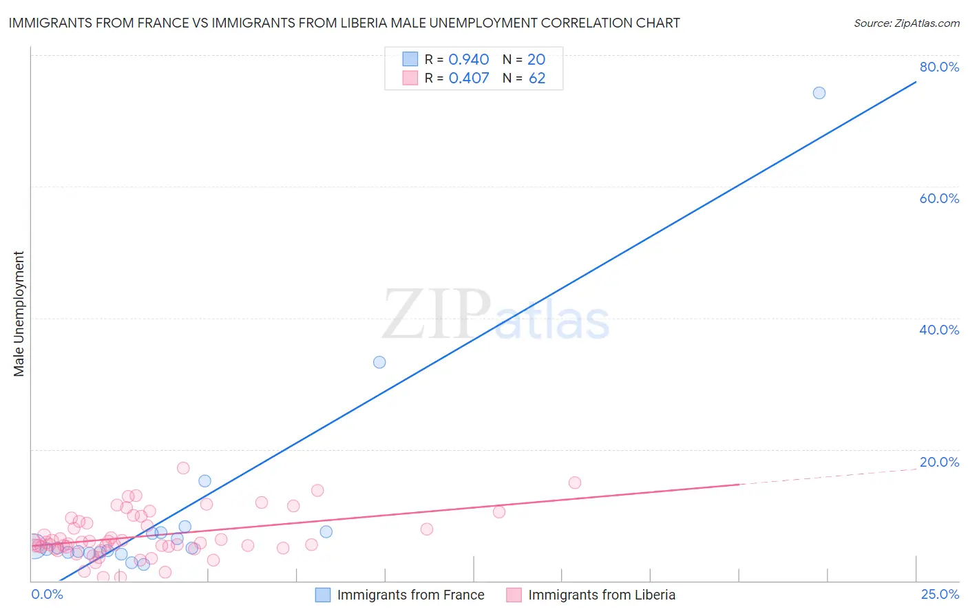 Immigrants from France vs Immigrants from Liberia Male Unemployment