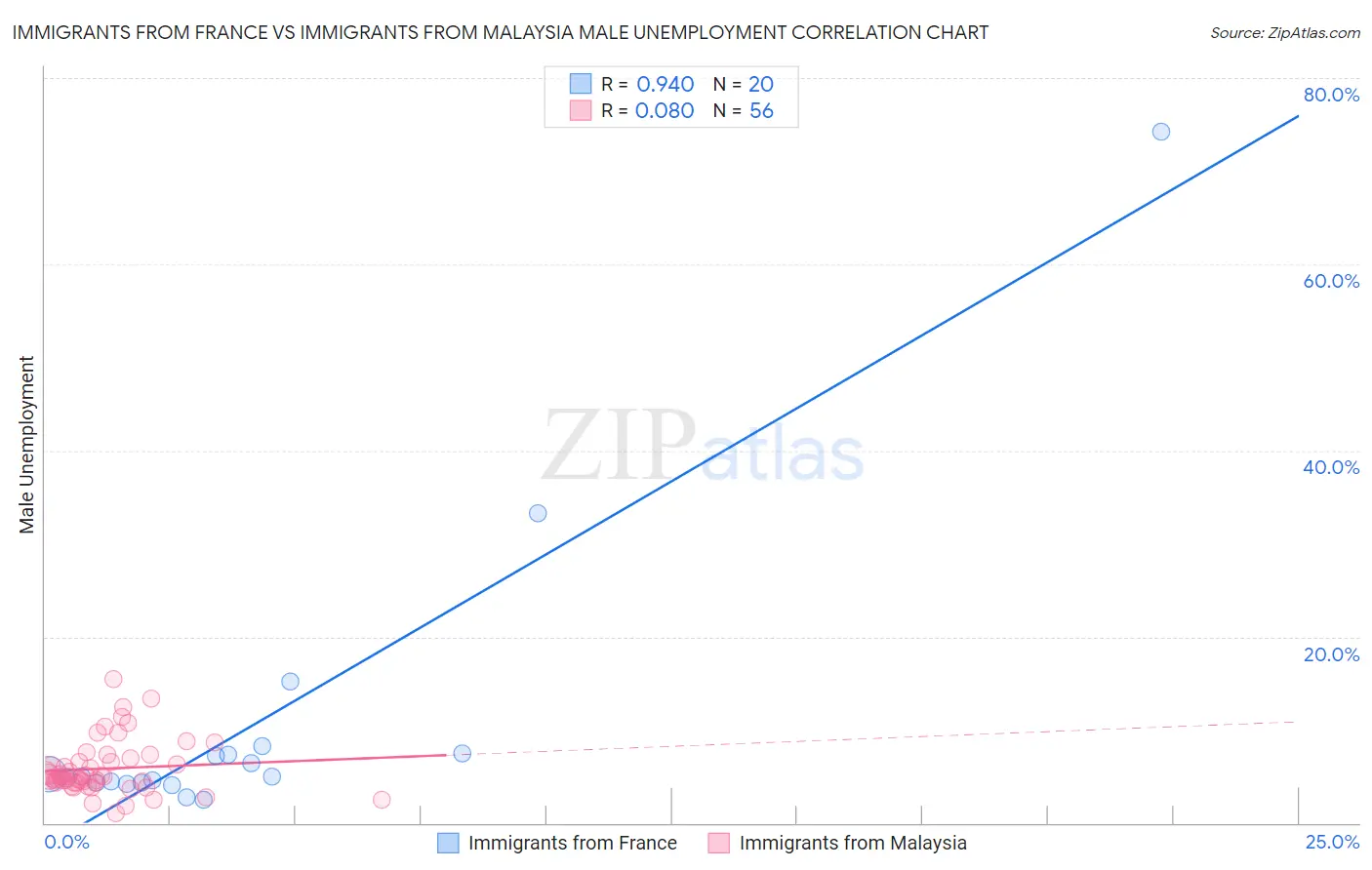 Immigrants from France vs Immigrants from Malaysia Male Unemployment