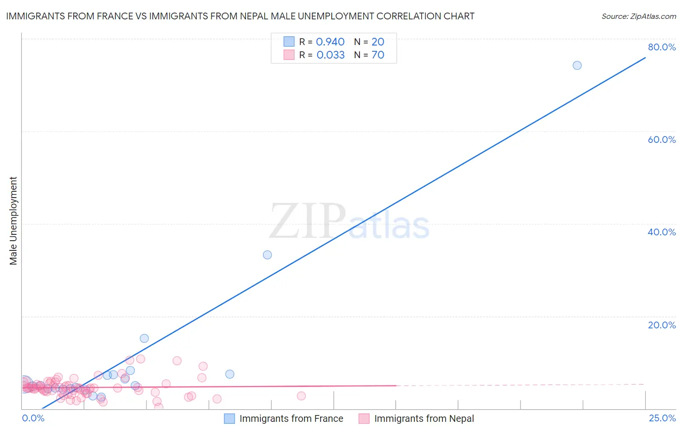 Immigrants from France vs Immigrants from Nepal Male Unemployment