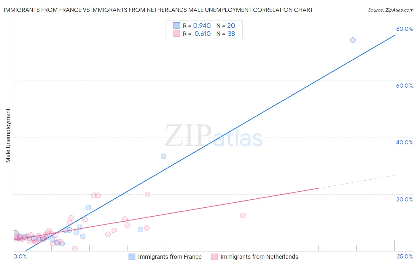 Immigrants from France vs Immigrants from Netherlands Male Unemployment