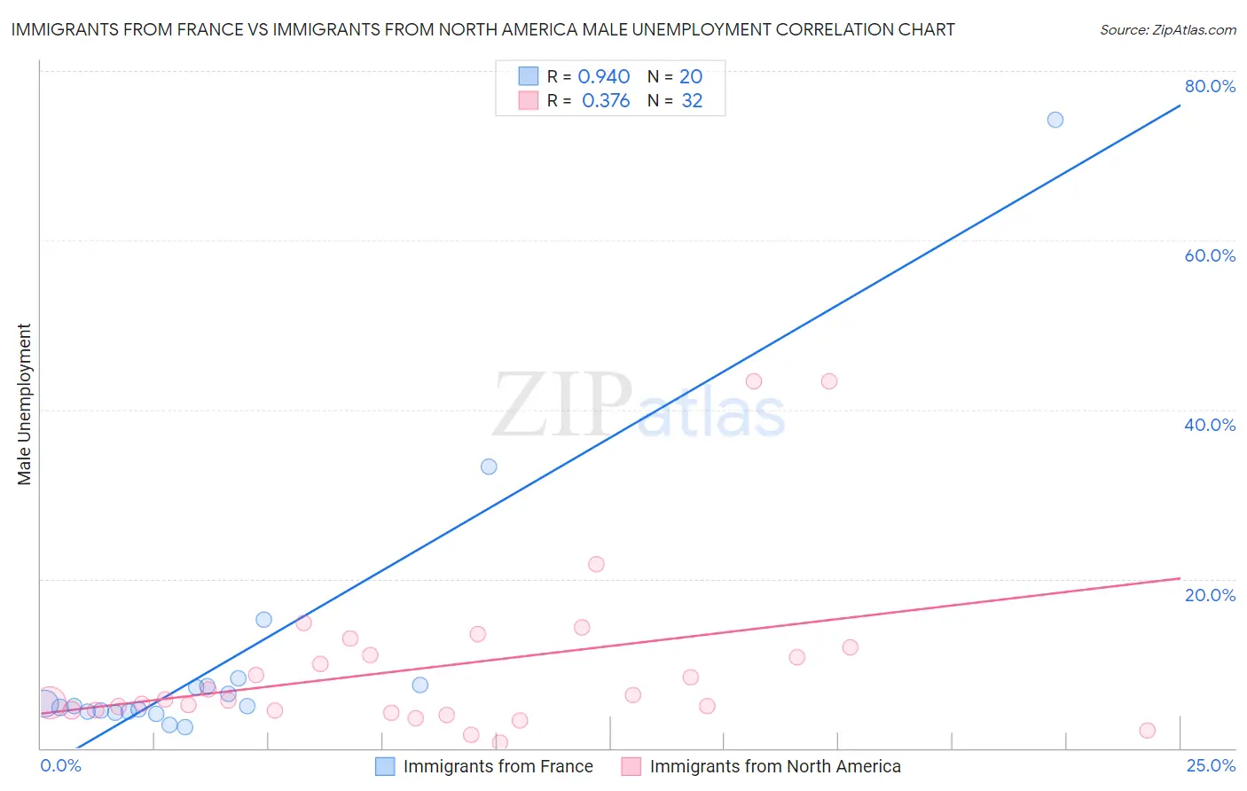 Immigrants from France vs Immigrants from North America Male Unemployment