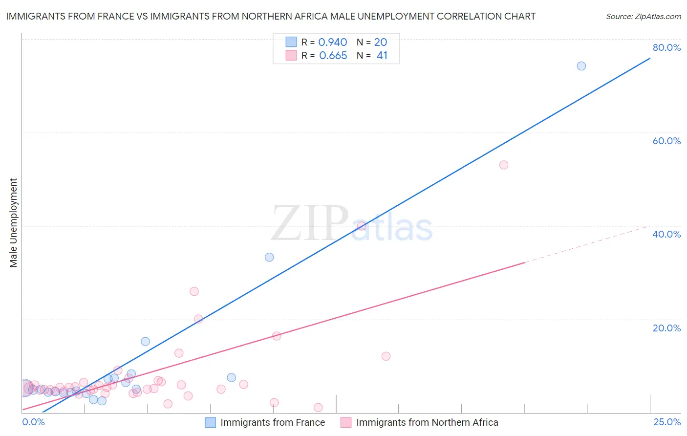 Immigrants from France vs Immigrants from Northern Africa Male Unemployment