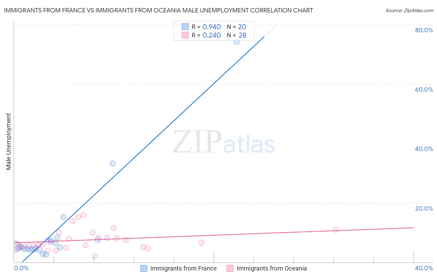 Immigrants from France vs Immigrants from Oceania Male Unemployment