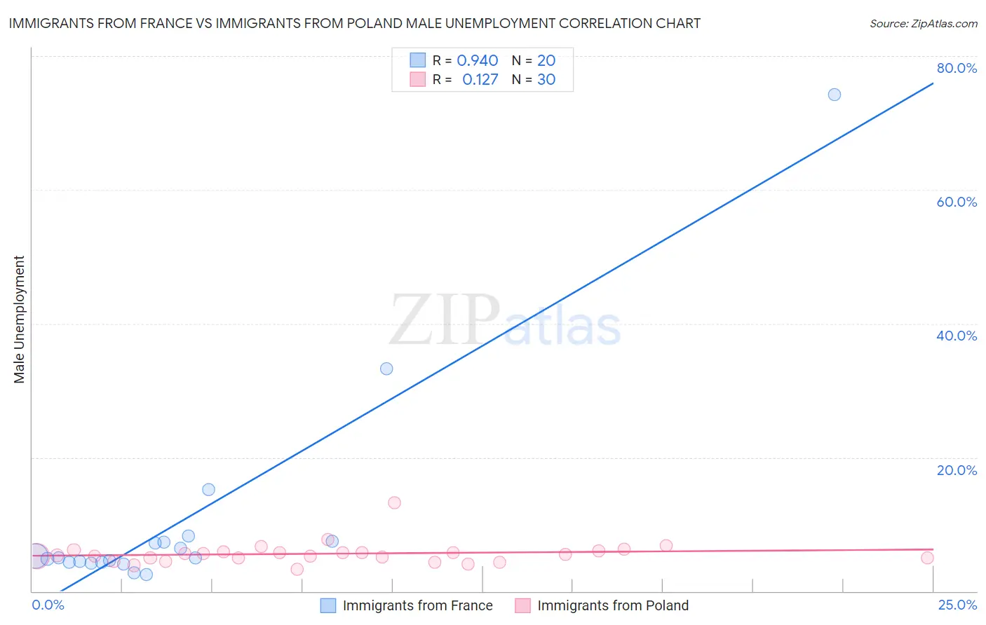 Immigrants from France vs Immigrants from Poland Male Unemployment