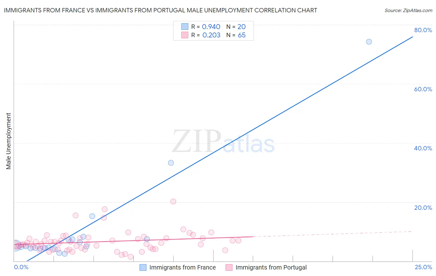 Immigrants from France vs Immigrants from Portugal Male Unemployment