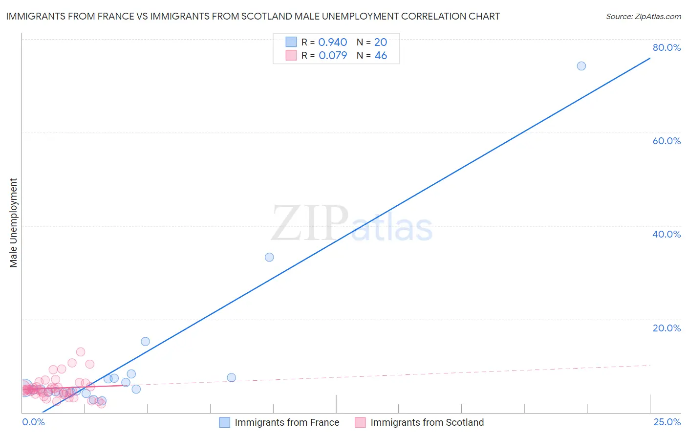 Immigrants from France vs Immigrants from Scotland Male Unemployment