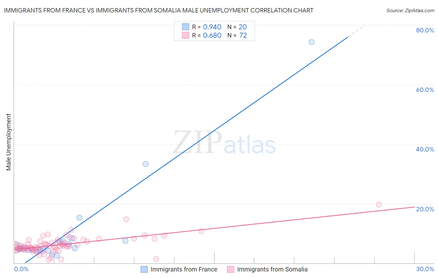 Immigrants from France vs Immigrants from Somalia Male Unemployment