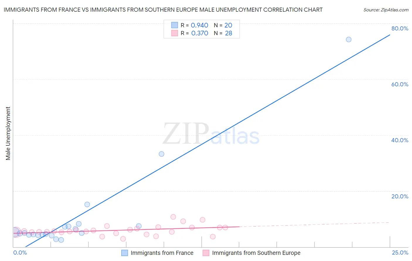 Immigrants from France vs Immigrants from Southern Europe Male Unemployment