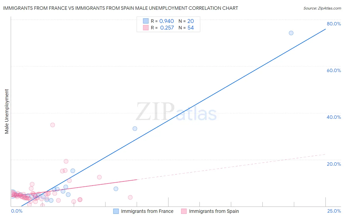 Immigrants from France vs Immigrants from Spain Male Unemployment