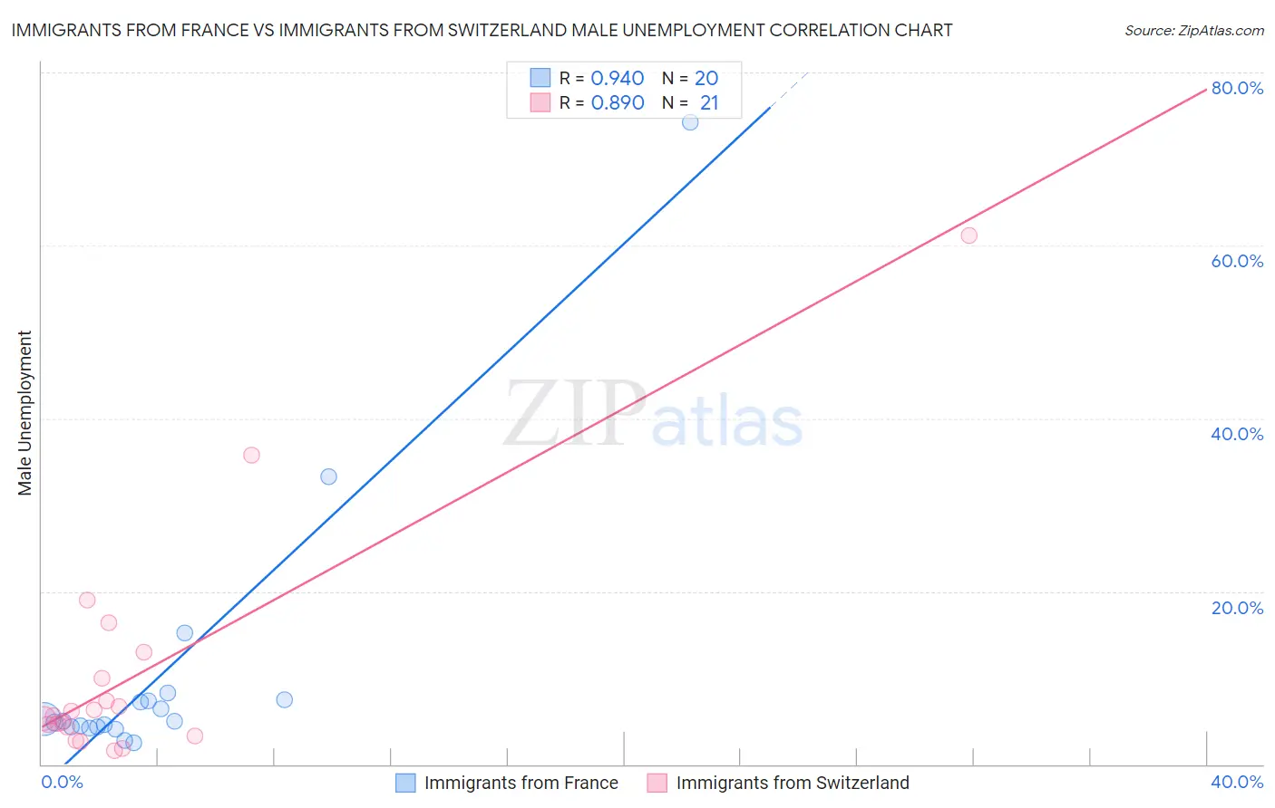 Immigrants from France vs Immigrants from Switzerland Male Unemployment