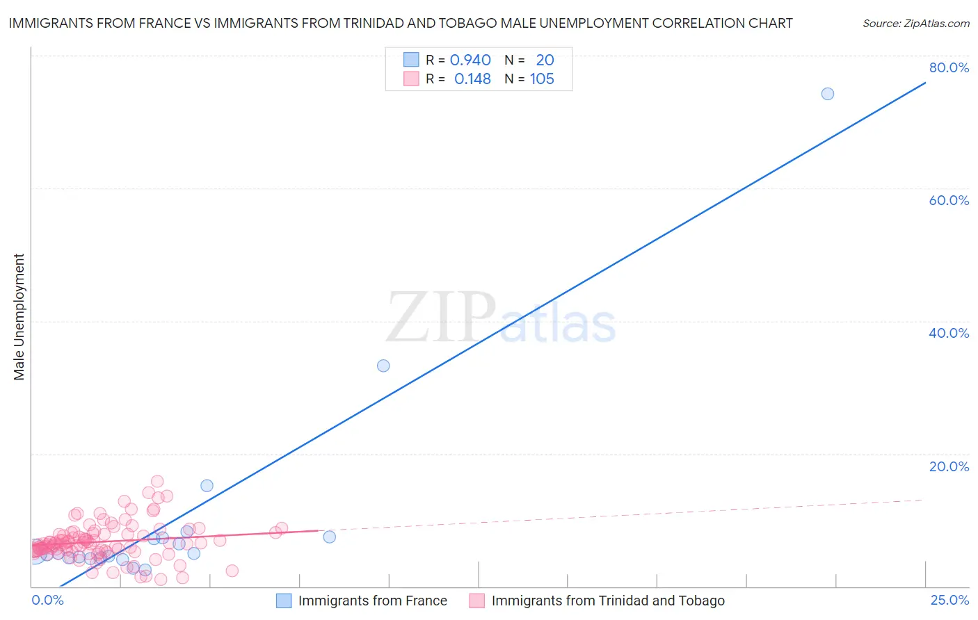 Immigrants from France vs Immigrants from Trinidad and Tobago Male Unemployment
