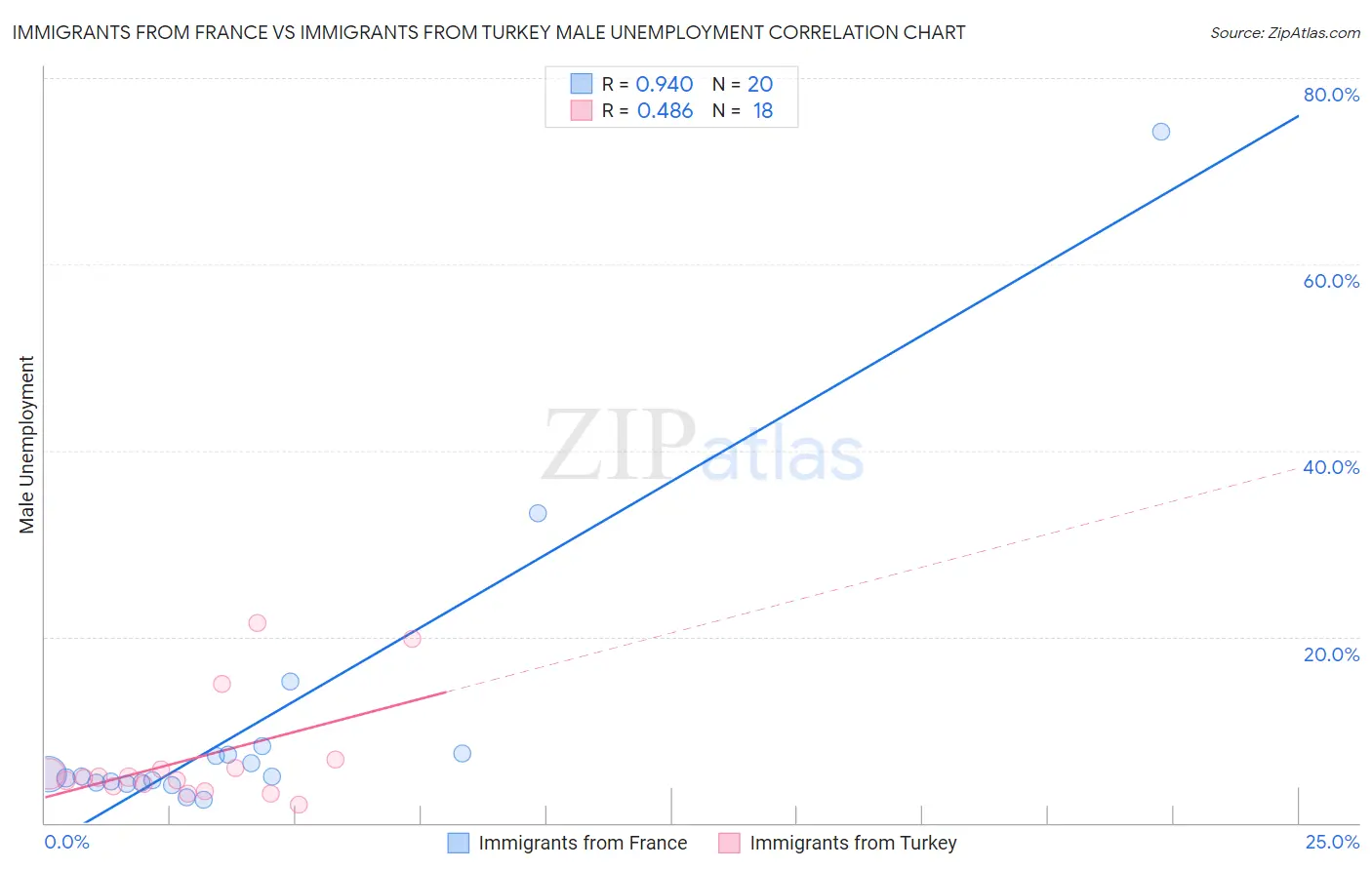 Immigrants from France vs Immigrants from Turkey Male Unemployment