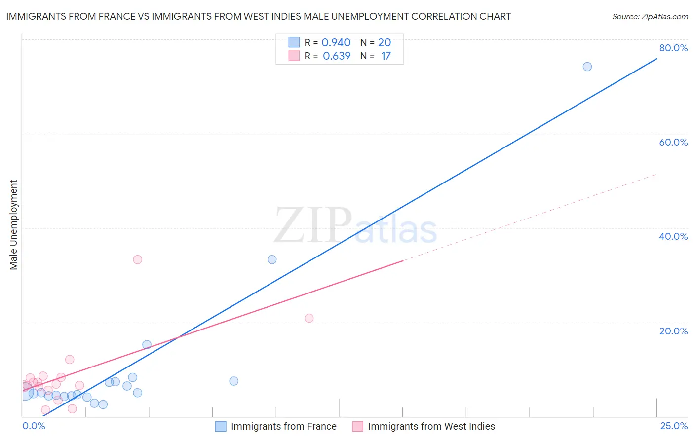 Immigrants from France vs Immigrants from West Indies Male Unemployment