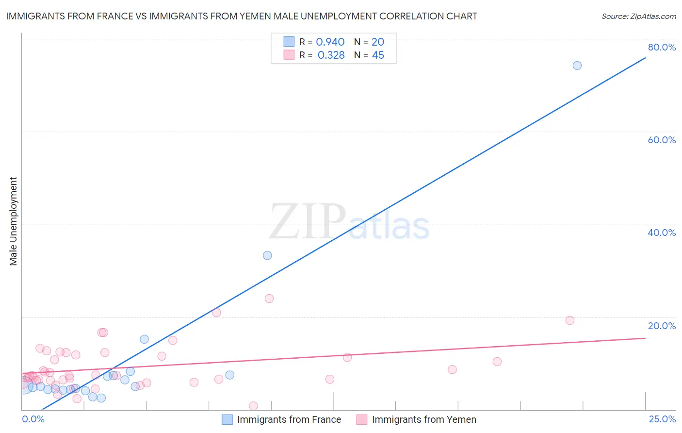 Immigrants from France vs Immigrants from Yemen Male Unemployment