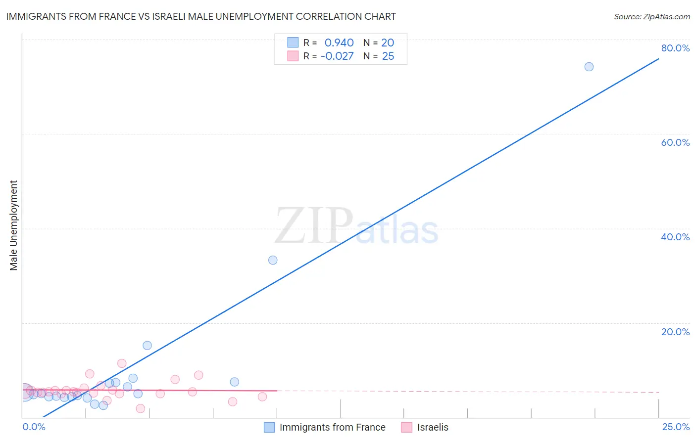 Immigrants from France vs Israeli Male Unemployment