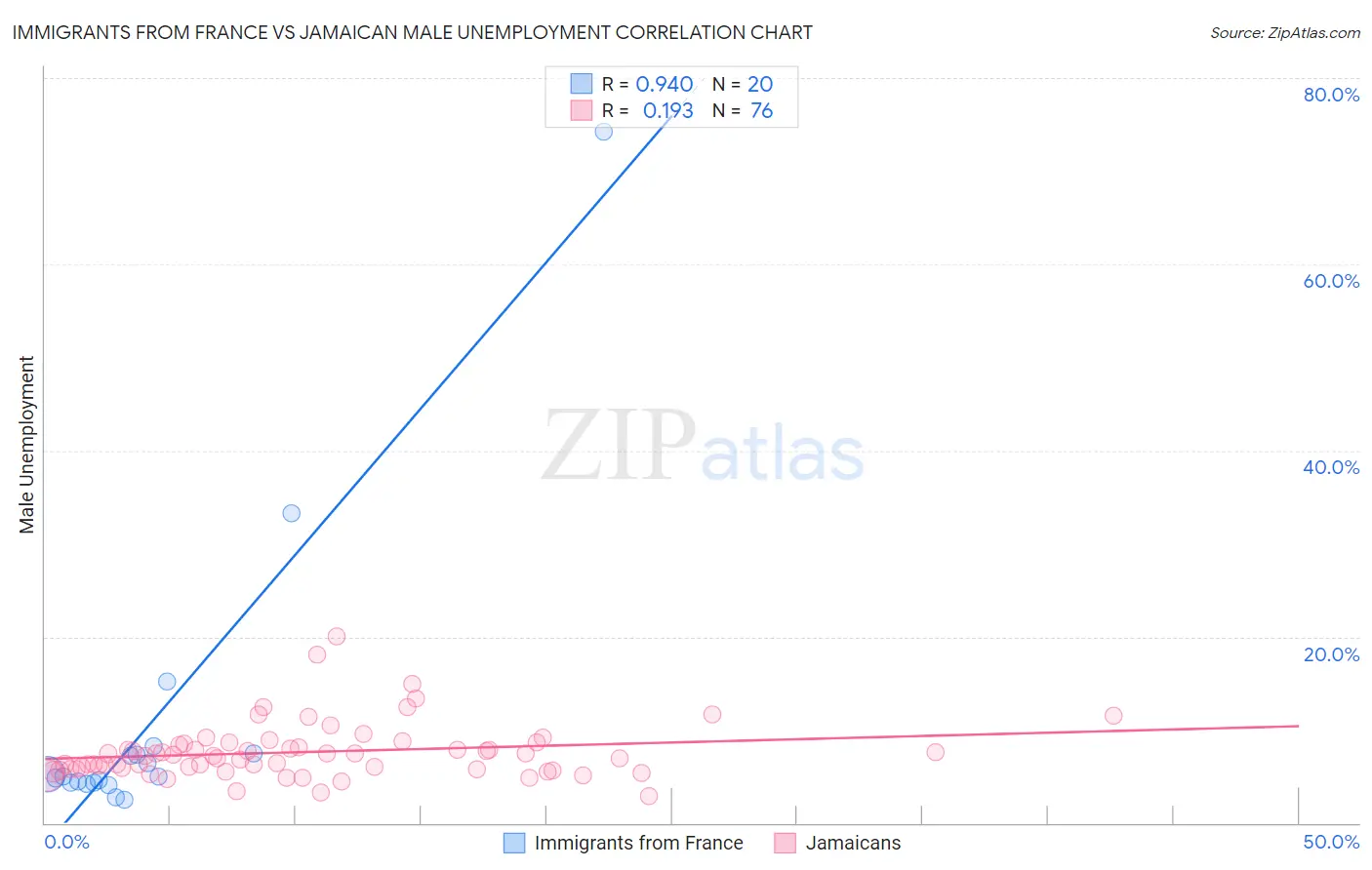 Immigrants from France vs Jamaican Male Unemployment