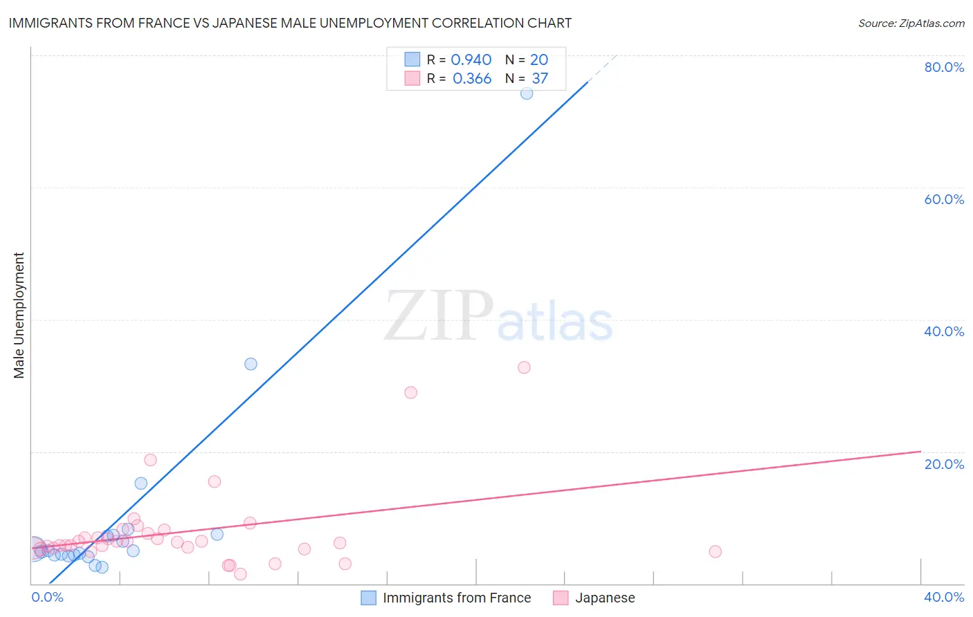 Immigrants from France vs Japanese Male Unemployment