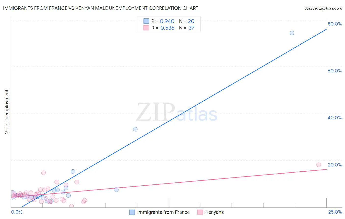 Immigrants from France vs Kenyan Male Unemployment