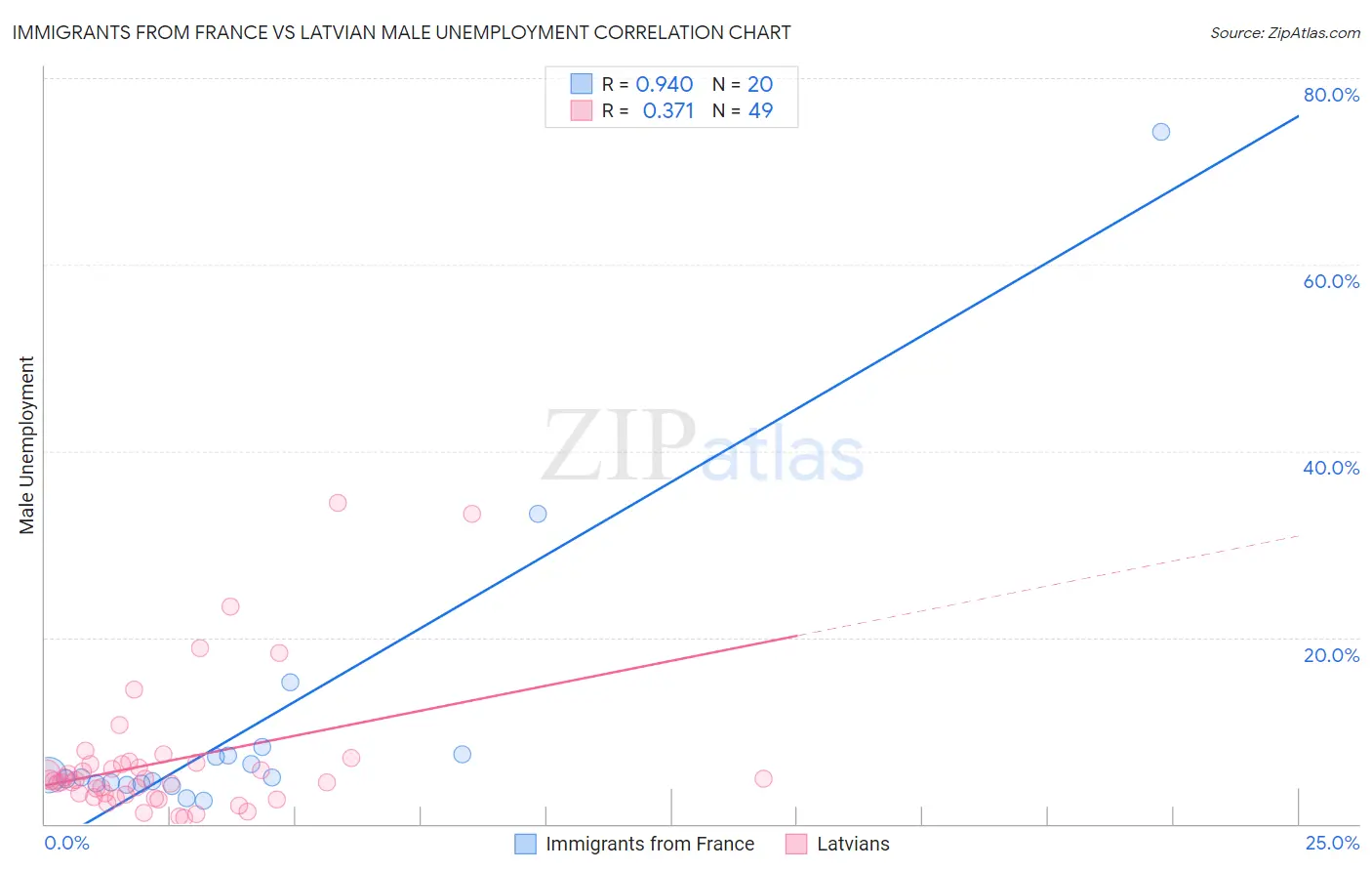 Immigrants from France vs Latvian Male Unemployment