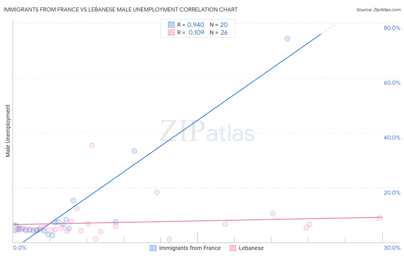 Immigrants from France vs Lebanese Male Unemployment