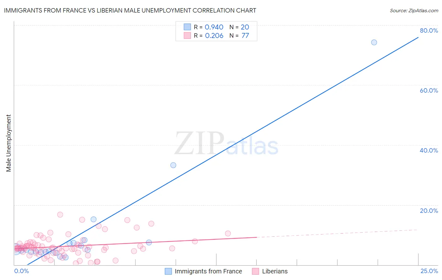 Immigrants from France vs Liberian Male Unemployment