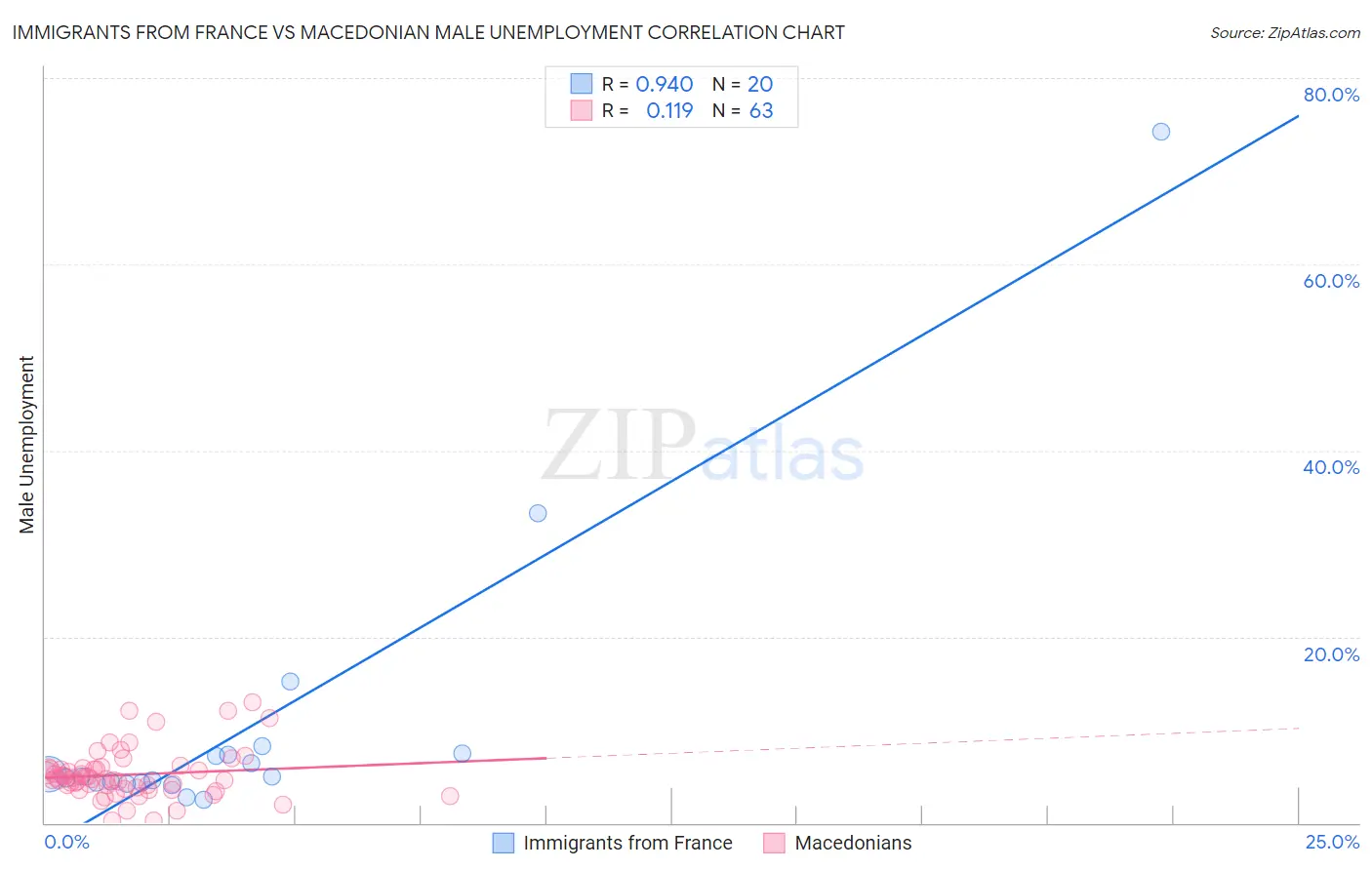 Immigrants from France vs Macedonian Male Unemployment