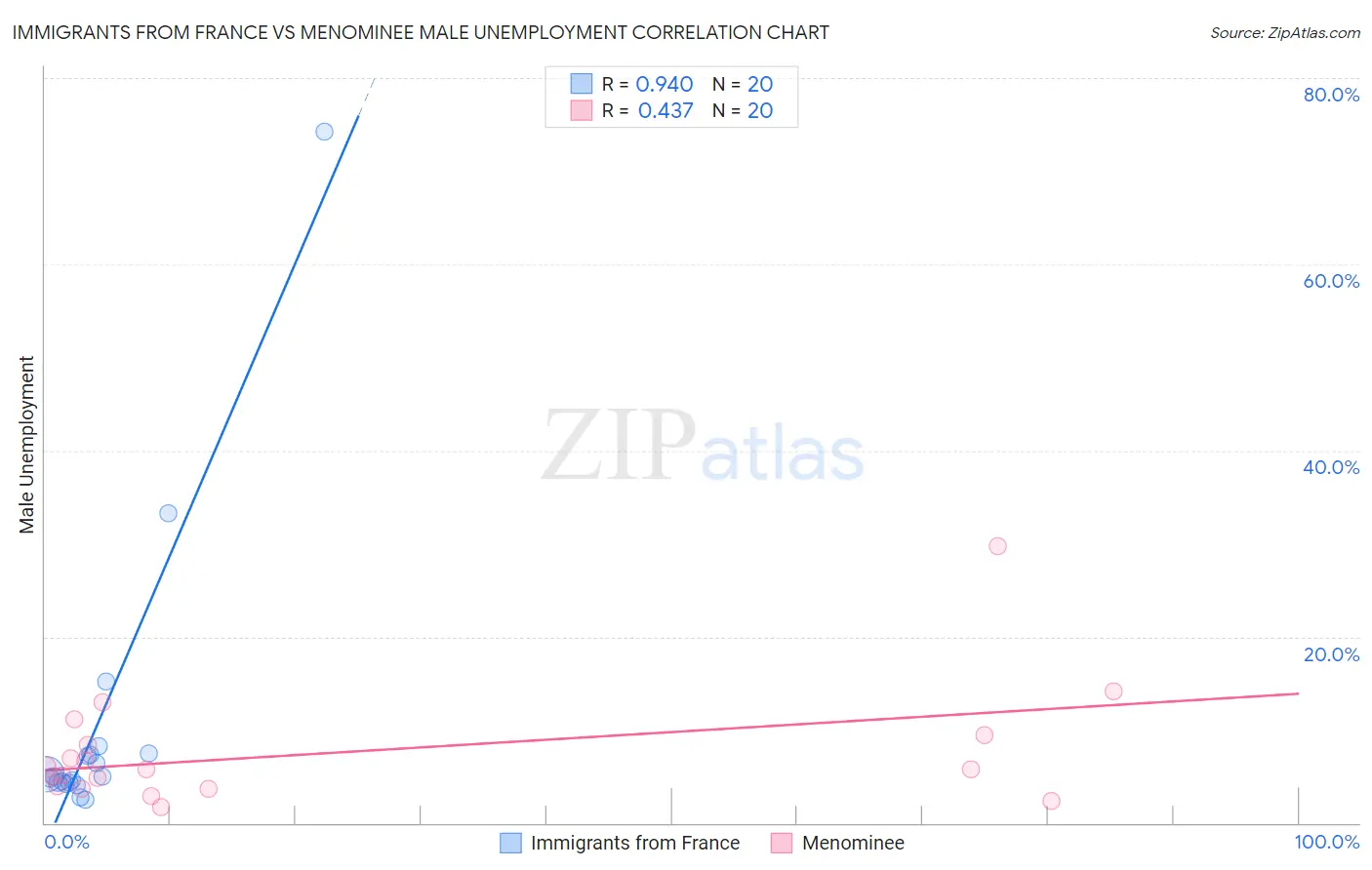 Immigrants from France vs Menominee Male Unemployment