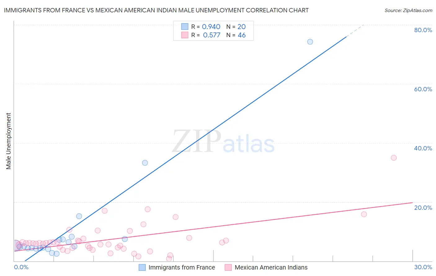 Immigrants from France vs Mexican American Indian Male Unemployment