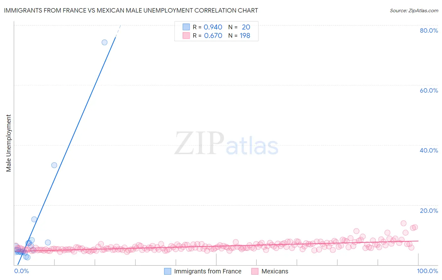 Immigrants from France vs Mexican Male Unemployment