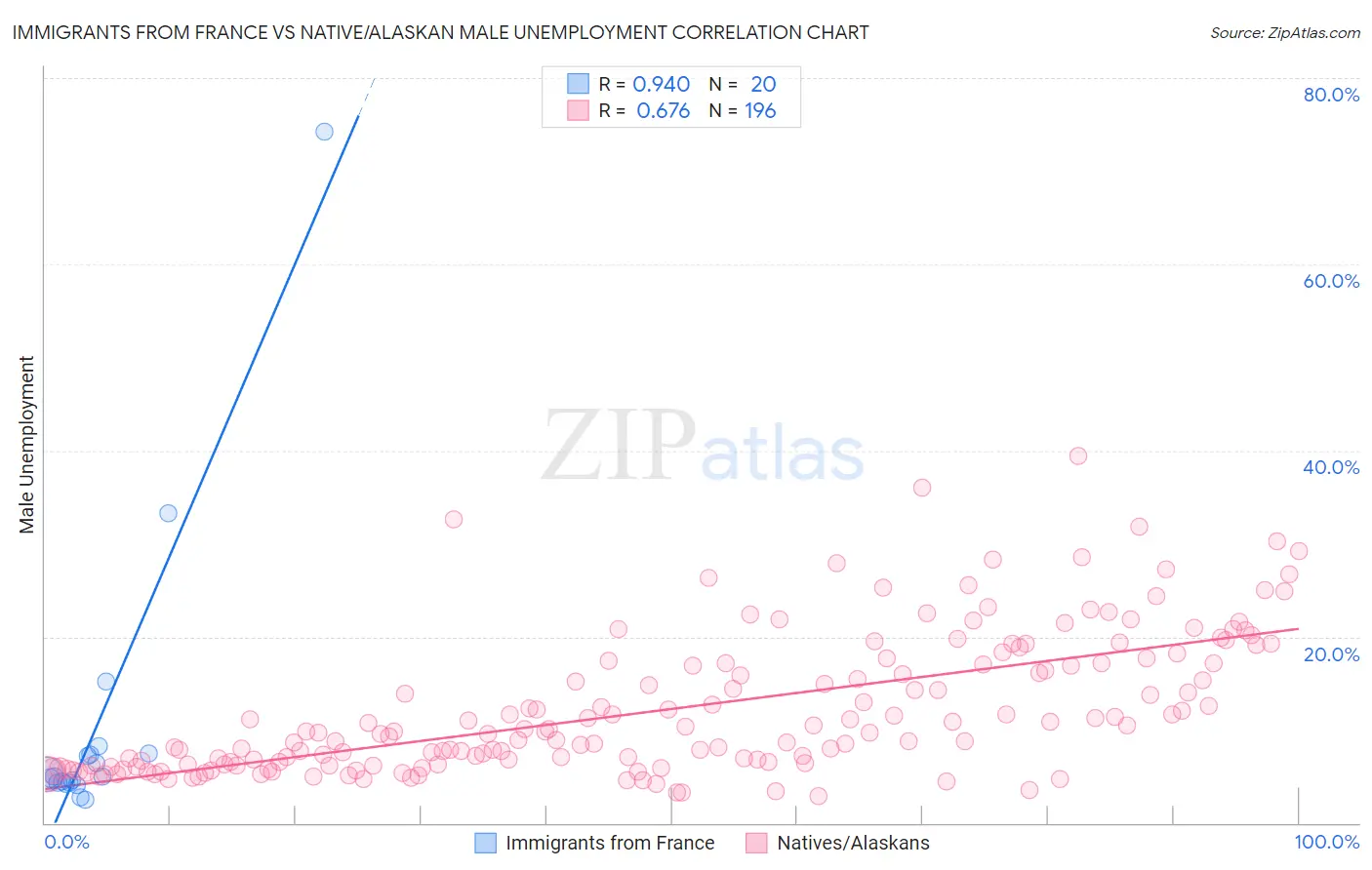 Immigrants from France vs Native/Alaskan Male Unemployment