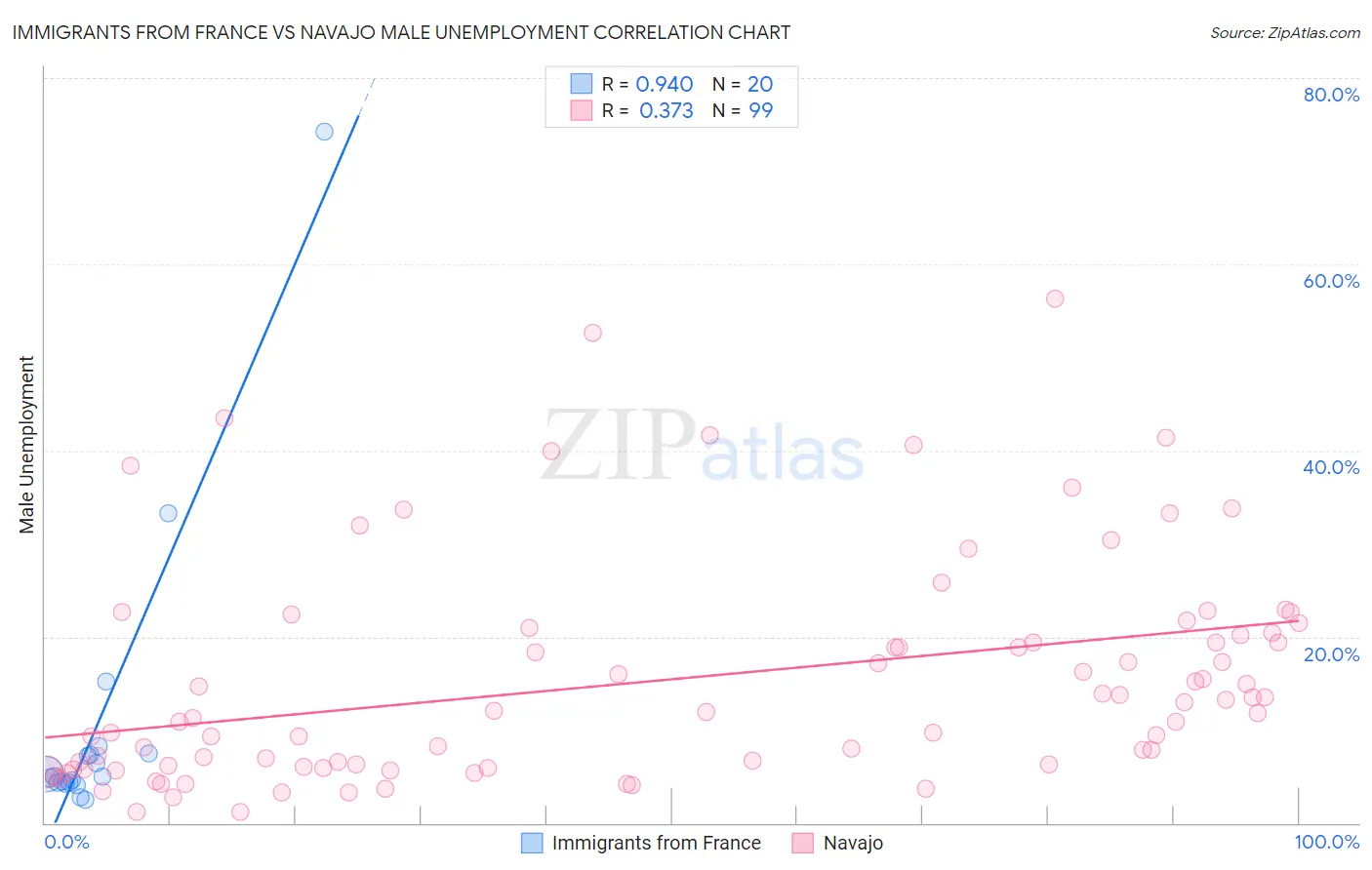 Immigrants from France vs Navajo Male Unemployment