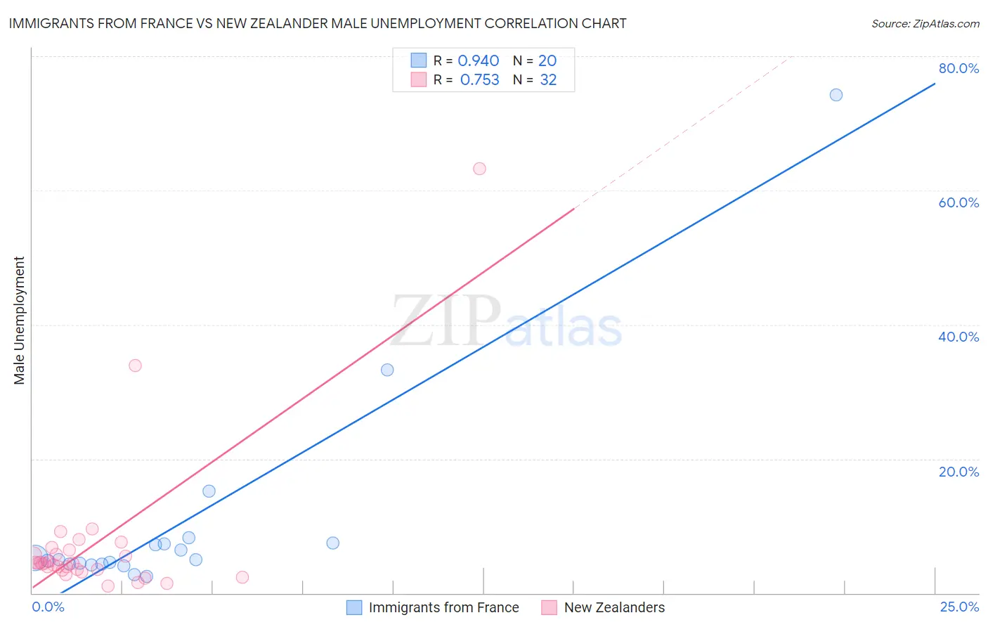 Immigrants from France vs New Zealander Male Unemployment