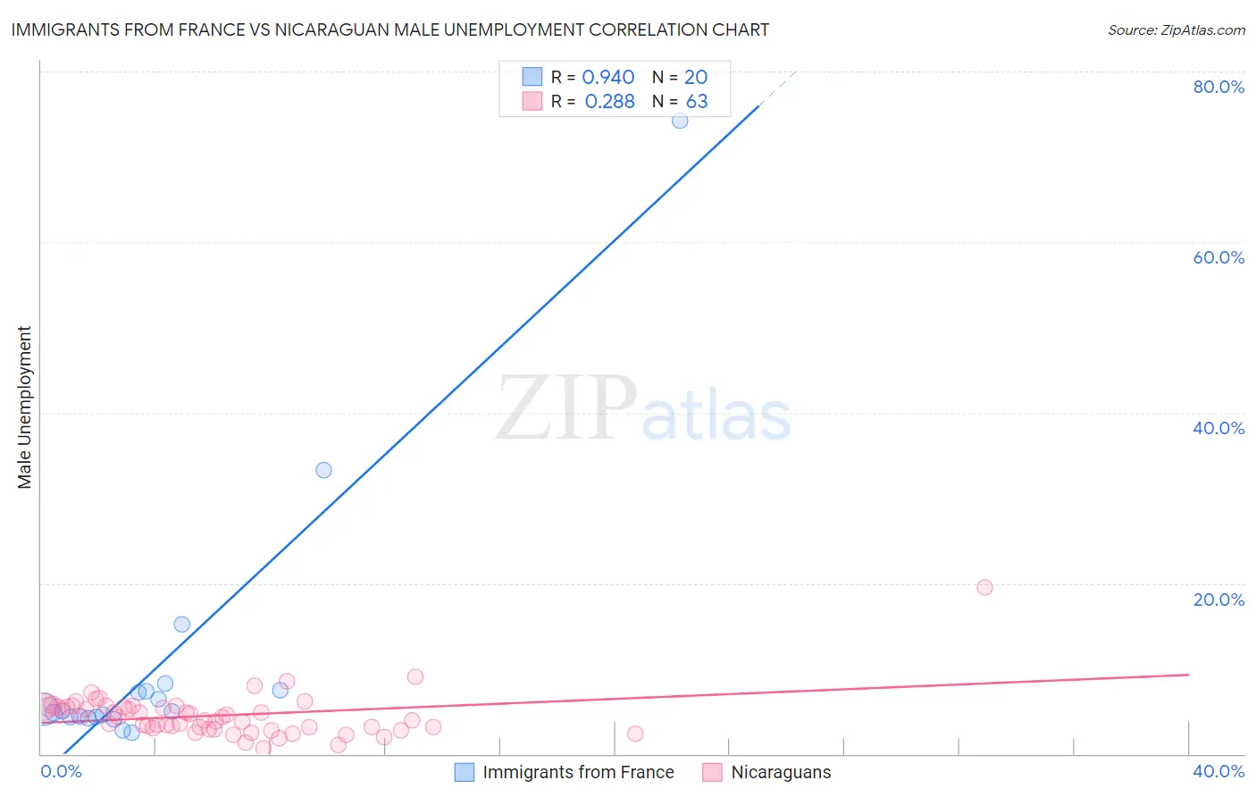 Immigrants from France vs Nicaraguan Male Unemployment