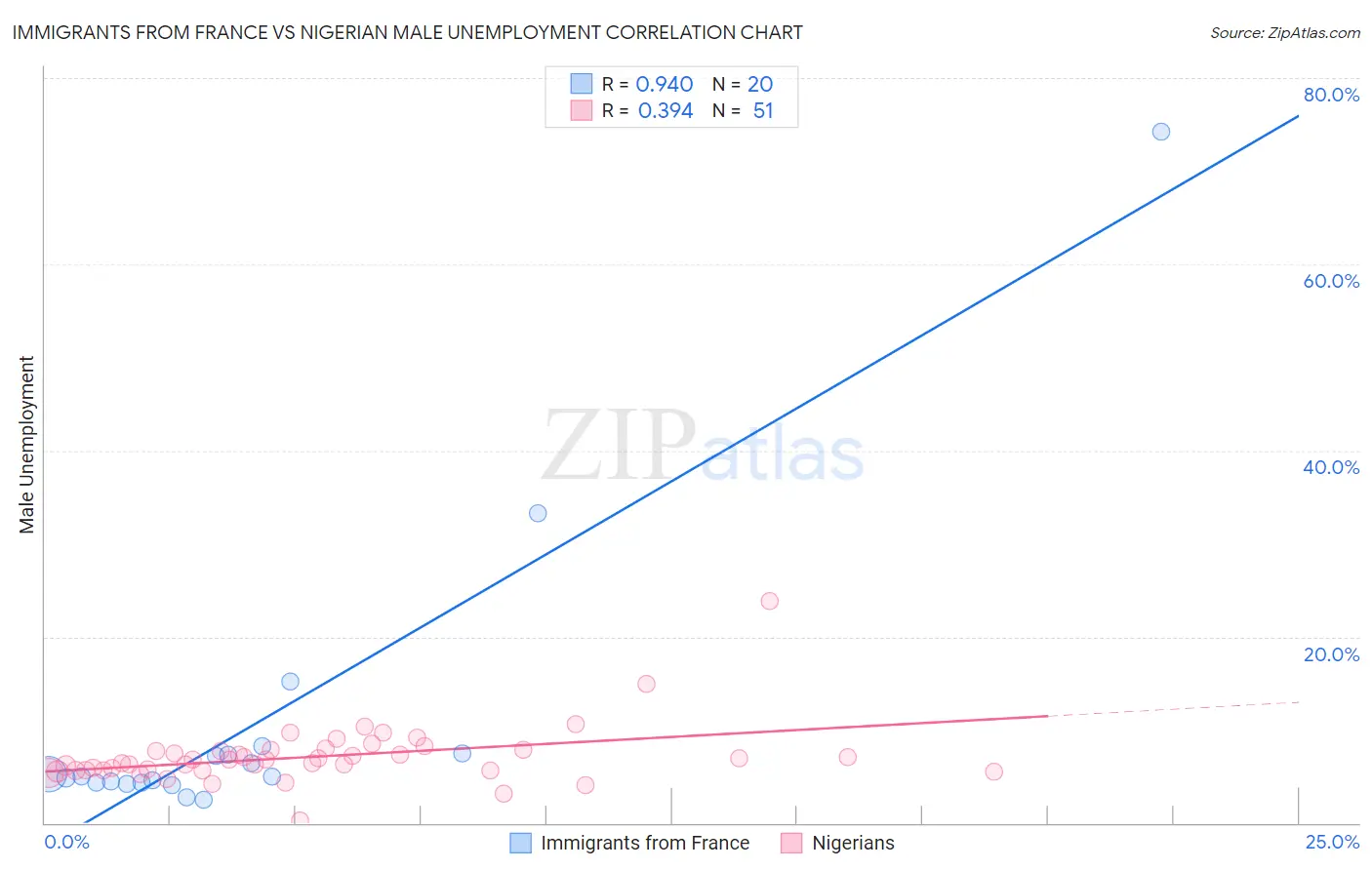 Immigrants from France vs Nigerian Male Unemployment