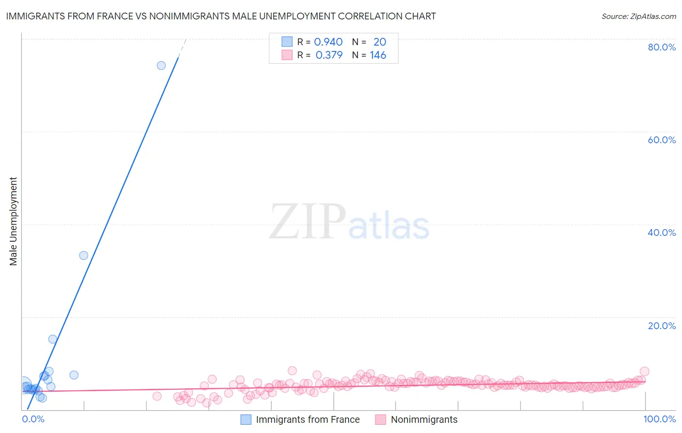 Immigrants from France vs Nonimmigrants Male Unemployment