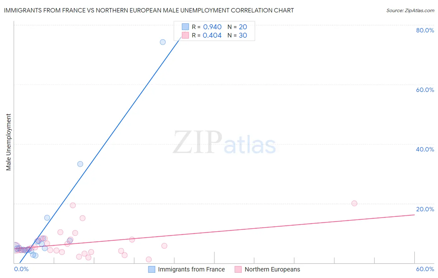 Immigrants from France vs Northern European Male Unemployment