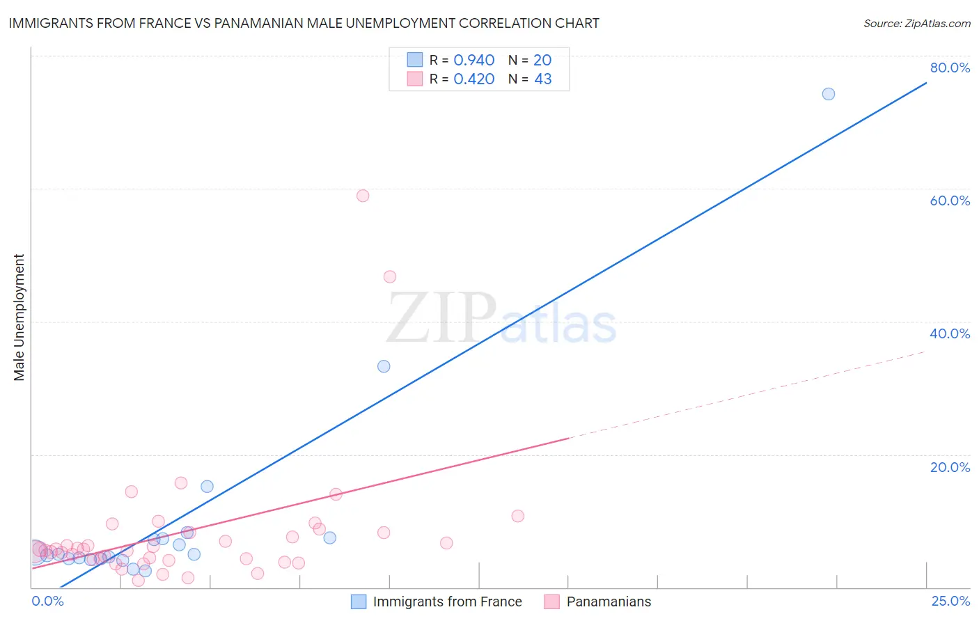 Immigrants from France vs Panamanian Male Unemployment