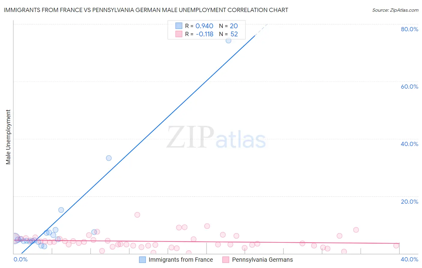 Immigrants from France vs Pennsylvania German Male Unemployment