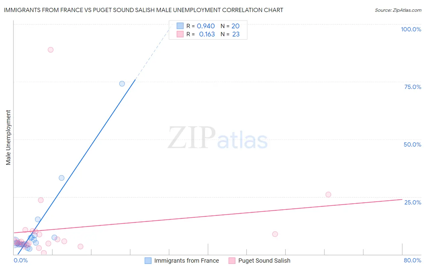 Immigrants from France vs Puget Sound Salish Male Unemployment