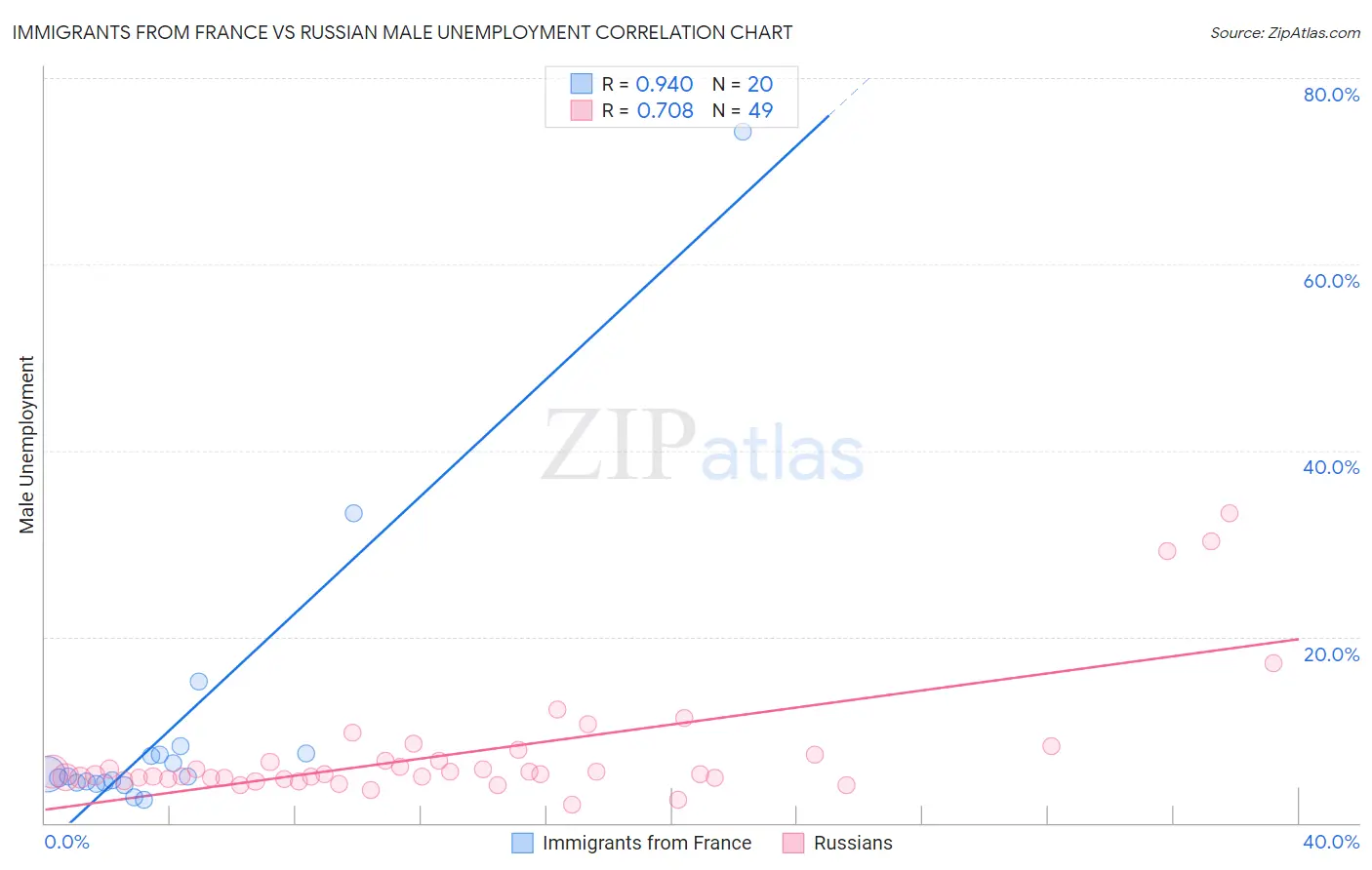 Immigrants from France vs Russian Male Unemployment