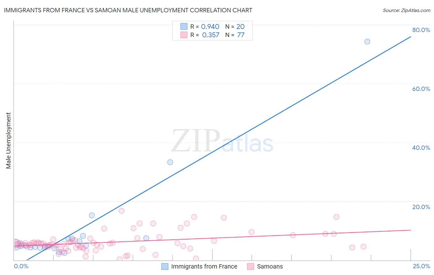 Immigrants from France vs Samoan Male Unemployment